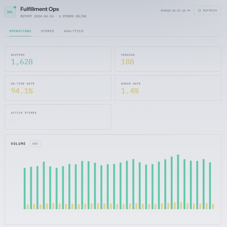 Fulfillment Reporting Dashboard showing fleet performance metrics