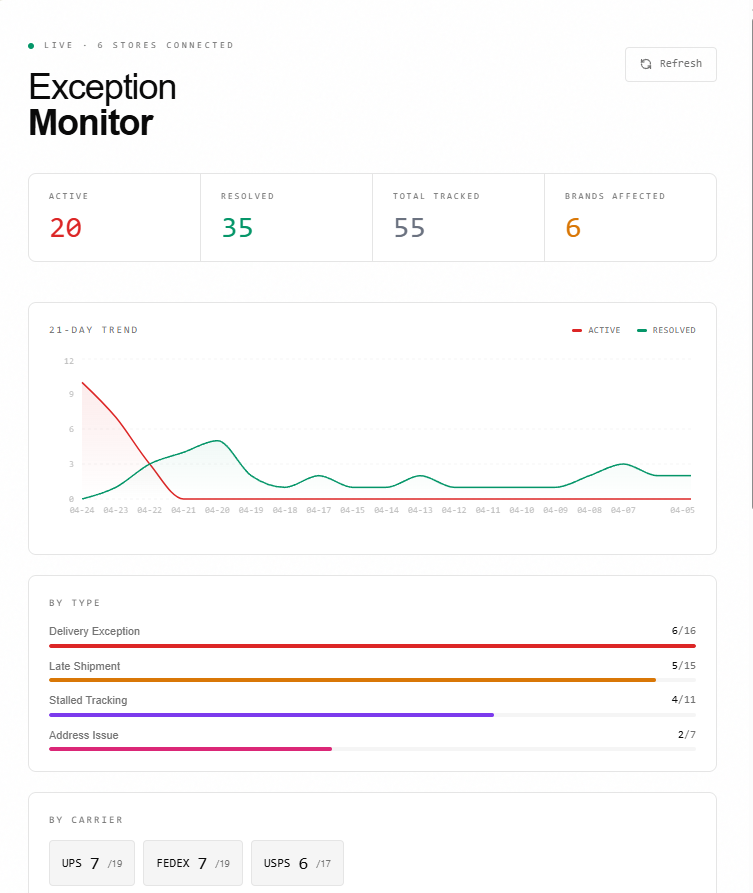 Order and Shipment Monitor Dashboard showing exception tracking